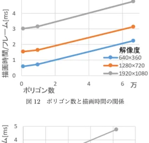 表 3 各ポリゴン数 ( 三角形 ) と解像度における描画速度 [fps] 解像度 ( 横 x 縦 ) 640x360 1280x720 1920x1080 三 960 1699.3 649.7 331.7 角 9566 1394.6 610.4 317.0 形 66400 445.1 318.4 209.8 図 12 ポリゴン数と描画時間の関係図13画素数と描画時間の関係いずれの結果も60fps を超えていることから，輪郭線 の検出と描画のみではリアルタイム処理が可能である．最も処理に時間のかかるポリゴン