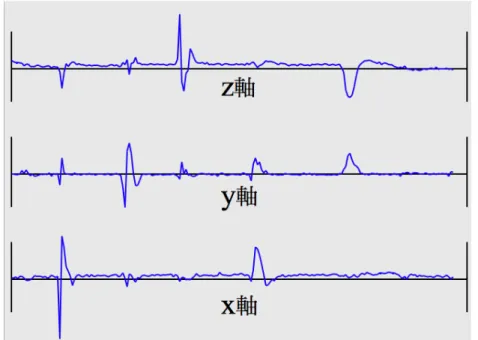 図 3 加速度の値の例 (20 秒間) ( 1 ) ゆっくり動かす動作 ある程度の動作速度がない場合は加速度に大きな変化が見られない．これは６方向にゆっく り動かした場合も判別できないということである．この問題はユーザの使用方法に影響され るため解決するのがとても難し．そのため使用するユーザにあらかじめある程度の速度で動 かすように協力して頂く必要がある． ( 2 ) 素早く複雑に動かしすぎる動作 (1) の問題とは逆に素早くいろいろな方向に動かした場合加速度の値が変化し続けるため一 つ一つの動作を区別する