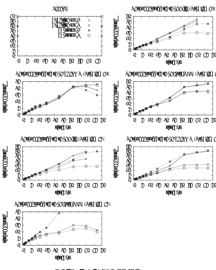 図 4: スループットの台数効果 (問題 41, 47)