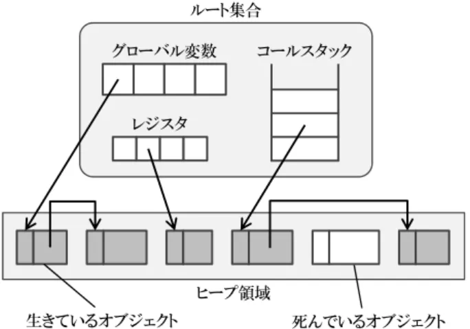 図 1 プログラム実行時のヒープ領域と参照関係の様子 配置されたオブジェクトは他のオブジェクトへのポインタ を保持することもある．そのような他のオブジェクトから 参照されているオブジェクトは，ルート集合から複数のオ ブジェクトを経由することで参照できる．このようにルー ト集合から直接，あるいは間接的に参照可能なオブジェク トを生きているオブジェクトと呼ぶ．一方，ルート集合か ら参照不能なオブジェクトを死んでいるオブジェクトと呼 ぶ． GC はこの死んでいるオブジェクトを破棄し，これに 割り当てられていたメモ