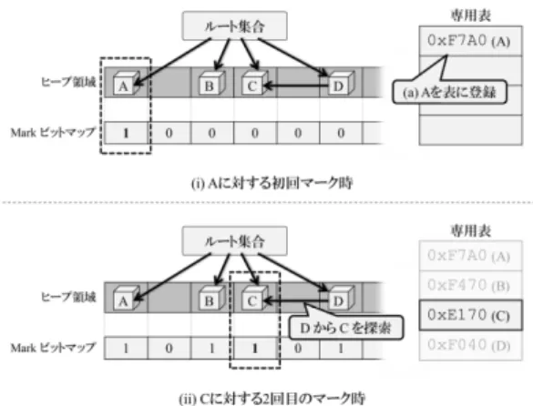 表 1 同一オブジェクトに対するマーク処理の発生回数 X 1 10 50 100 200 AOBench 345 151 37 20 11 GCBench 61,717 6,312 1,269 636 319 crypto.rsa 2,789 1,418 344 178 93 crypto.aes 2,804 854 218 115 61 crypto.signverify 2,801 1,412 349 180 94 compress 627 321 84 45 25 serial 4,269 1,156