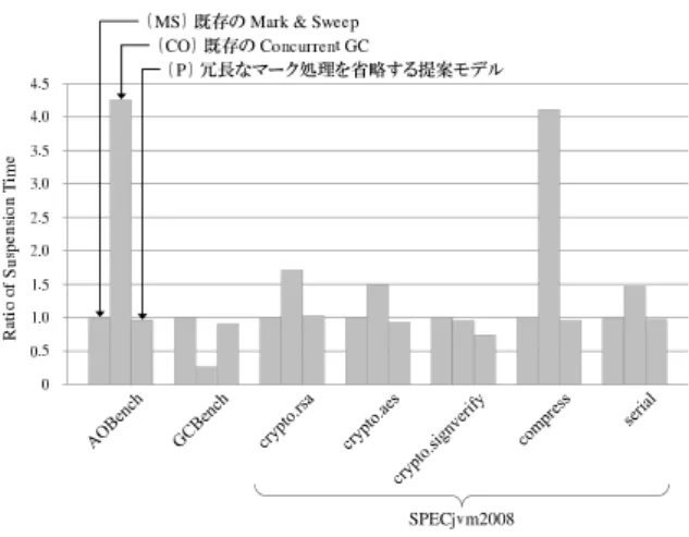 図 7 GC による平均停止時間 (CO) 既存の Concurrent GC を実行するプログラム を加えた三つのモデルの結果を示しており，既存モデル (MS) の停止時間を 1 として正規化している． 評価結果を見ると，提案モデル (P) では多くのベンチ マークプログラムで停止時間を削減できていることがわか る．これは，提案手法により GC 一回に要する実行サイク ル数が削減されたためである．一方 Concurrent GC (CO) は， 2.2 節で述べたようにスループットをある程度犠牲に しつつ