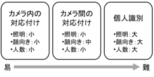 図 2 複数カメラによる複数の歩行者の個人識別 図 3 段階的な対応付けによる動画像の生成 な動画像を対応付ける．この段階的な対応付けは，一 枚の顔画像で照合を行う場合に比べて，図 4 のように， 照明，顔の向き，特に人数の影響を抑えた上で処理す ることができる．提案手法の新規性は，動画像を用い た識別手法を適用するために，複数の歩行者の個人識 別という全体問題を，比較的解くことが容易な対応付 けの部分問題へ段階的に分け，最終的に統合する枠組 みにある． 提案手法では段階的な対応付けを，画像間のパター ンマ