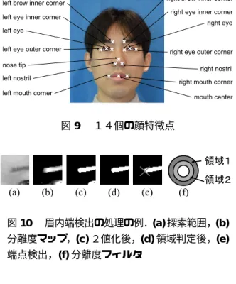 図 8 正規化された顔画像の生成 3.3 断片的な動画像を対応付けるためのラベル付け 関数 M 2 により，カメラ間で断片的な動画像同士を対 応付ける．断片的な動画像間の類似度 S 0 を算出するた めに，動画像同士を比較できる図 7 の相互部分空間法を 発展させた直交相互部分空間法 (OMSM：Orthogonal Mutual Subspace Method)[15] を用いる．OMSM は，