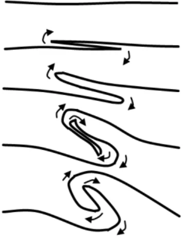 図 2.4: スパイラルを形成する様子