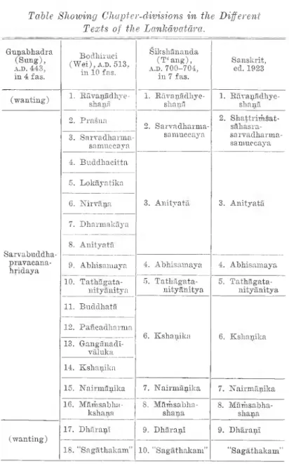 Table Showing Chapter-divisions  in the  Different  Texts  of  the Lankdvatdra.