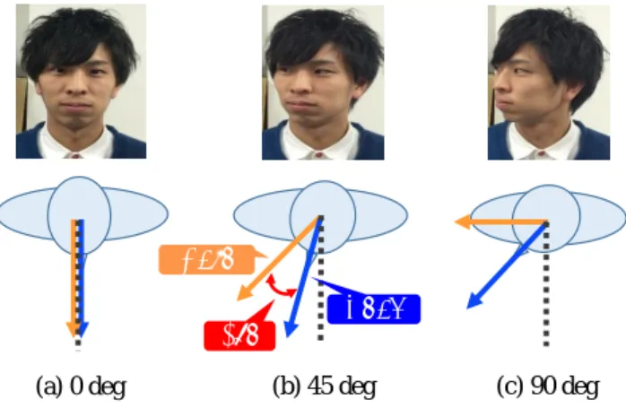 図 1: 眼 - 頭部協調運動 ているのである．この関係は，図 1(b) のように任意の注 視方向について成り立つ．以上の議論より，頭部方向で注 視方向を代用する方法は一般に正確な注視方向を与えない といえる． そこで本研究では，眼球を直接計測することなく，しか し頭部方向による簡易な近似ではなく，より正確な注視方 向推定を可能とする手法を提案する．この提案手法で利 用するのは，人の注視行動において表れる眼 - 頭部協調運 動 [5], [6] のモデルである．特に，ある対象から別の対象 に注視が推移する（