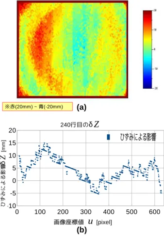 図 6 較正板 図 7 較正板上の点と座標 からわかる通り，突起は全ての格子上に配置していない． 較正板の中心をワールド座標系の原点としたときの，実際 の座標値も図 7 に示す． 4.2 パラメータ δZ の推定結果 Kinect を壁から 1000 mm 離れた位置に，壁と平行にな るように設置した．壁面の深度画像を 10 枚撮影し，それ らの平均を求めた． θ x を推定する際には， {(u, v)|u = 319, 10 ≦ v ≦ 59} およ び {(u, v)|u = 319, 420 ≦ v 