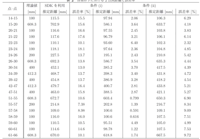 表 2 各条件下における 2 点間距離と誤差率 点 – 点 理論値 SDK を利用 条件 (i) 条件 (ii) [mm] 推定距離 [mm] 誤差率 [ ％ ] 推定距離 [mm] 誤差率 [ ％ ] 推定距離 [mm] 誤差率 [ ％ ] 14-15 100 115.5 15.5 97.94 2.06 106.3 6.29 15-20 608.3 702.9 15.6 586.1 3.64 633.7 4.18 20-21 100 116.6 16.6 97.55 2.45 103.8 3.83 21-