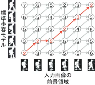 図 3 入力画像の前景領域 図 4 入力画像の前景領域と標準歩容モデルの重ね合わせ て得られる前景領域を用いる．このときの背景差分に用い る背景画像は，人物のいない背景画像を複数枚用意してお き，それらの各画素の画素値の平均をとることで作成する． 次に，入力画像の前景領域と標準歩容モデルの相違度の 計算について説明する．相違度の計算には，谷本距離 [12] を用いる．標準歩容モデルと入力画像の前景領域を図 4 に 示すように，重ね合わせ，その重なりの度合いを相違度と する．図 4 は，黒色の部分が入力画像の