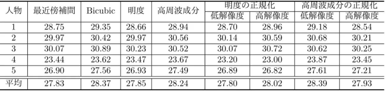 表 1: PSNR による画質評価 ( 単位： dB) 人物 最近傍補間 Bicubic 明度 高周波成分 明度の正規化 高周波成分の正規化 低解像度 高解像度 低解像度 高解像度 1 28.75 29.35 28.66 28.94 28.70 28.96 29.18 28.54 2 29.97 30.42 29.97 30.56 30.14 30.59 30.68 30.21 3 30.07 30.89 30.23 30.52 30.07 30.72 30.62 30.25 4 23.44 23.62 2
