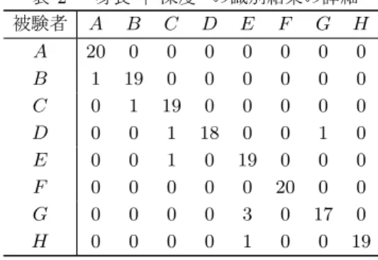 表 2 “ 身長 + 深度 ” の識別結果の詳細 被験者 A B C D E F G H A 20 0 0 0 0 0 0 0 B 1 19 0 0 0 0 0 0 C 0 1 19 0 0 0 0 0 D 0 0 1 18 0 0 1 0 E 0 0 1 0 19 0 0 0 F 0 0 0 0 0 20 0 0 G 0 0 0 0 3 0 17 0 H 0 0 0 0 1 0 0 19 ラが視界に入ることによる心理的拘束性の問題を解消す ることができた．更に，頭上方向画像を用いた人物識別 の手法において