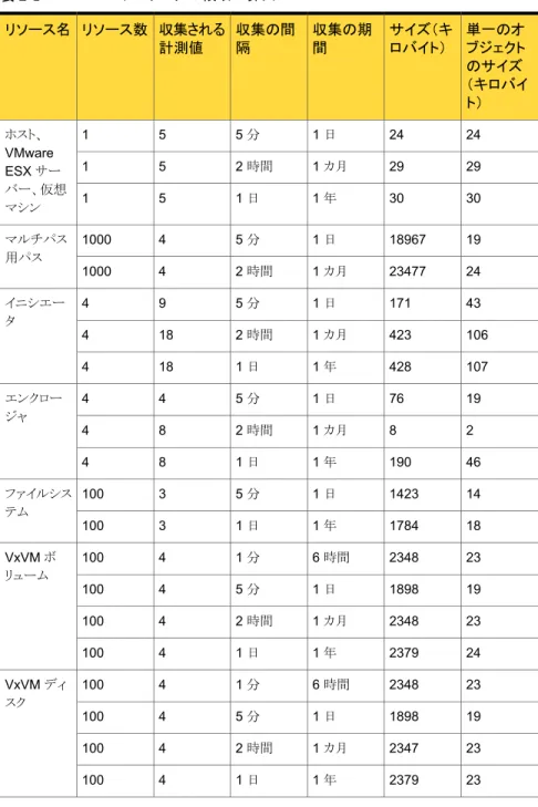 表 2-1 データログの領域の算出 単一のオ ブジェクト のサイズ （キロバイ ト）サイズ（キロバイト）収集の期間収集の間隔収集される計測値リソース数リソース名 241 日245 分5ホスト、1 VMware ESX サー バー、仮想 マシン 291 カ月2952 時間1301 年3051 日1 19189671 日45 分マルチパス1000 用パス 24234771 カ月42 時間1000 431 日1715 分9イニシエー4 タ 1061 カ月423182 時間4 1071 年428181 日4 191