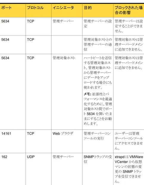 表 2-2 Veritas Operations Manager のインストールで使用されるデフォルト のポート ブロックされた場 合の影響目的イニシエータプロトコルポート 管理サーバーは設 定することができま せん。管理サーバーの設定管理サーバーTCP5634 管理対象ホストは管 理サーバードメイン に追加できません。管理対象ホストとの管理サーバーの通信TCP5634 管理対象ホストは管 理サーバードメイン に追加できません。ハートビートを送信する管理対象ホスト。管理対象ホスト から管理サーバー にデータ