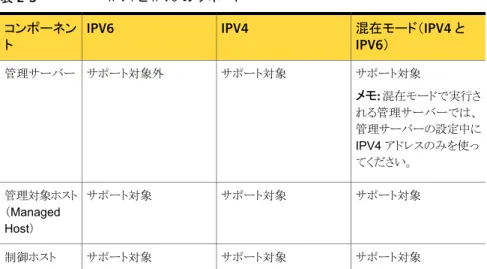 表 2-3に、Veritas Operations Manager の IPV4 と IPV6 のサポートを説明します。