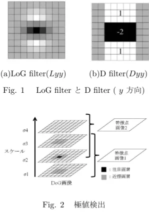 Fig. 2  極値検出 Gaussian) フィルタと呼ぶ． Fig.1 は y 方向のフ ィルタの例である． LoG フィルタと入力画像の 畳みこみでは処理時間がかかってしまうので， Fig.1(b) のように近似したフィルタを用いて高 速処理する．近似したフィルタを D フィルタと 呼ぶ．その後，式 (4) によってヘッセ行列を計 算する．ここで，式 (4) の 0.9 は， LoG フィル タを D フィルタに近似した際の誤差を補う係数 である．