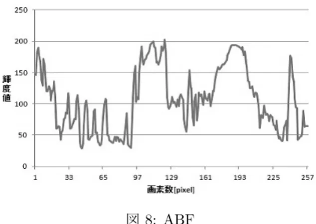 図 8: ABF さらに，BF により前処理を行った場合に発生する不 自然なのノイズを確認するために，図 3 に単純強調で あるアンシャープマスキング（Unsharp Masking:以下 UM）を施した結果を図 9 に，130432〜130688[pixel] までの輝度値のグラフを図 10 に示す． 図 9: BF に UM を適用した図 図 10: BF 130516[pixel] 付近での輝度勾配がそのまま増長され たため，入力画素とは異なった出力結果となっている． これが，BF による不自然ノイズ