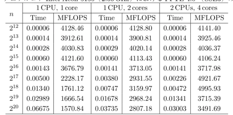 表 1: デュアルコア Intel Xeon 5150（ 2.66 GHz）における FFTE 4.0 （ SSE3）の性能 n 1 CPU, 1 core 1 CPU, 2 cores 2 CPUs, 4 cores