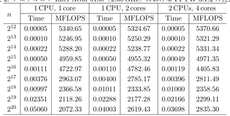 表 1: デュアルコア Intel Xeon 5150（2.66 GHz）における FFTE 4.0 （ SSE3）の性能 n 1 CPU, 1 core 1 CPU, 2 cores 2 CPUs, 4 cores