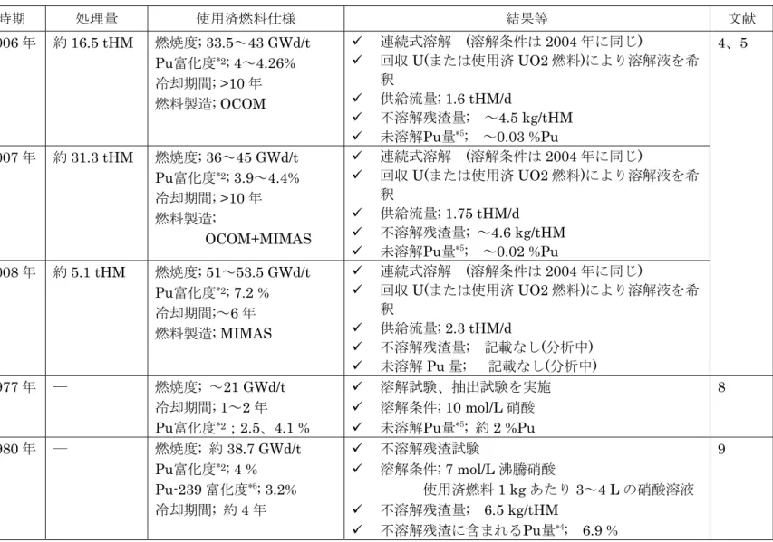 表 2.1  工業規模での軽水炉使用済 MOX 燃料の再処理実績(2)  国、施設  時期  処理量  使用済燃料仕様  結果等  文献  2006 年  約 16.5 tHM  燃焼度; 33.5～43 GWd/t  Pu富化度 * 2 ; 4～4.26%  冷却期間; >10 年  燃料製造; OCOM  9  連続式溶解  (溶解条件は 2004 年に同じ) 9 回収U(または使用済UO2 燃料)により溶解液を希釈 9 供給流量; 1.6 tHM/d  9  不溶解残渣量;  ～4.5 kg/t