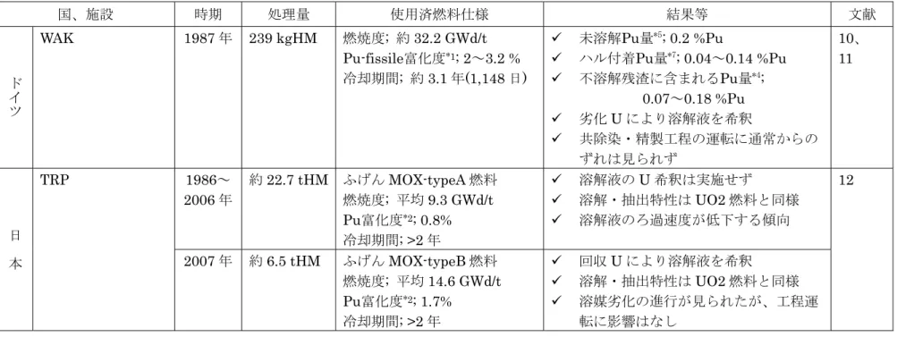 表 2.1  工業規模での軽水炉使用済 MOX 燃料の再処理実績(3) 