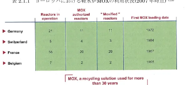 表 2.1.1  ヨーロッパにおける軽水炉MOXの利用状況(2007 年時点)  (19)