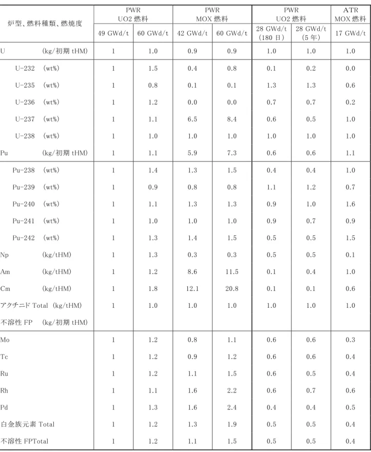 表 3.1.3   使用済燃料中の核種重量と組成の比較 （ PWR UO2 燃料 49 GWd/t を１としたときの比）  PWR  UO2 燃料  PWR  MOX 燃料  PWR  UO2 燃料  ＡＴR  MOX 燃料 炉型、燃料種類、燃焼度  49 GWd/ｔ  60 GWd/ｔ 42 GWd/t 60 GWd/ｔ 28 GWd/t  （180 日）  28 GWd/t （5 年）  17 GWd/t U  (kg/初期 tHM) 1    1.0    0.9    0.9    1.0    1
