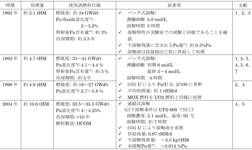 表 2.1  工業規模での軽水炉使用済 MOX 燃料の再処理実績(1)  国、施設  時期  処理量  使用済燃料仕様  結果等  文献  APM 1992 年  約 2.1 tHM  燃焼度;  約 34 GWd/t  Pu-fissile富化度 * 1 ;                2～3.2%  照射後Pu含有量 *3 ;  約 3%  冷却期間;  約 3.5 年  9  バッチ式溶解;    沸騰硝酸 5.8 mol/L    溶解時間  3時間 9  溶解特性が実験室での試験と同様であること