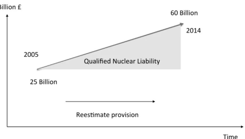 図 12　Qualified Nuclear Liability の債務予測Billion   £    60   Billion      2005   25   Billion    2014   Rees0mate   provision   Qualiﬁed   Nuclear   Liability   