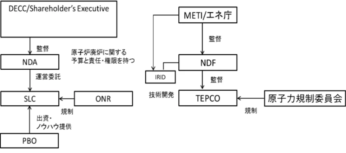 表 4　 英国 NDA と日本 NDF の機能の比較