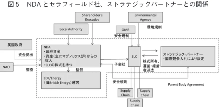 図 5 　NDA とセラフィールド社、ストラテジックパートナーとの関係