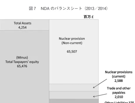 図 7 　NDA のバランスシート（20１3／20１4）