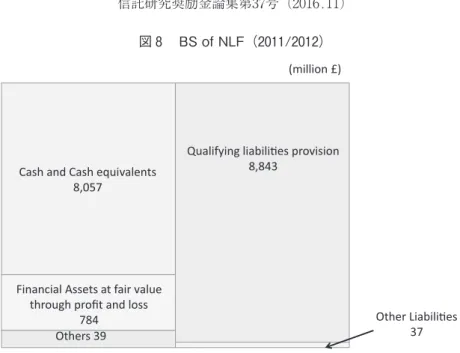 図 8 　BS of NLF（20１１/20１2）