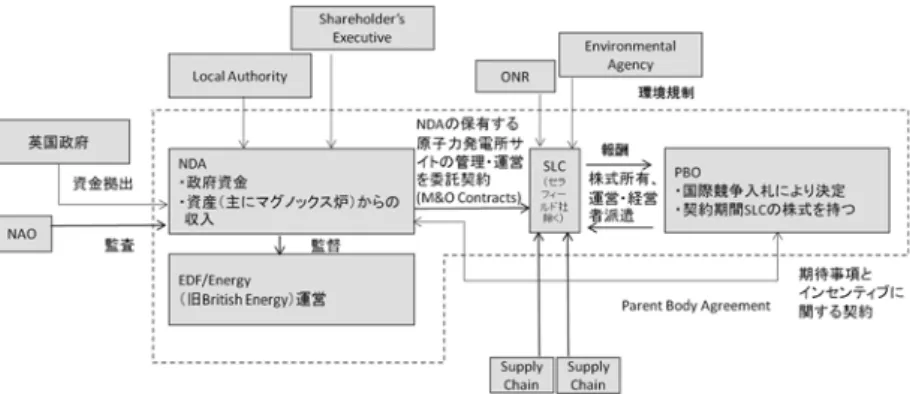 図 4 　英国における廃炉処理に関わるステイクホルダーの全体像