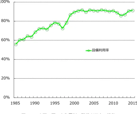 図   1-2  米国の原子力発電所の設備利用率の推移 
