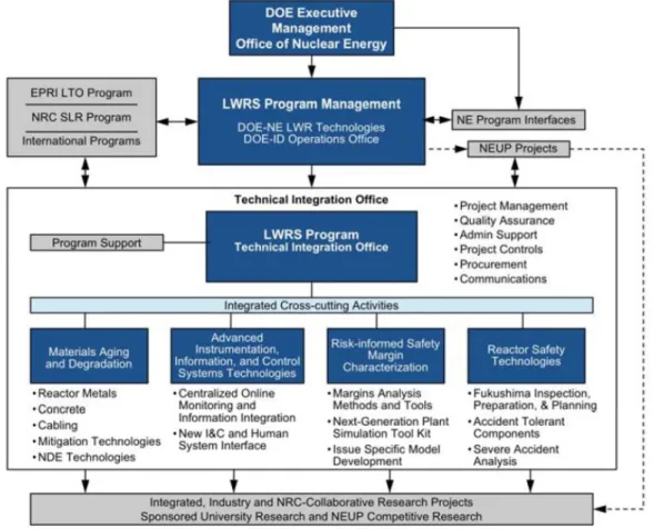 図  1-3  LWRS プログラム体制図