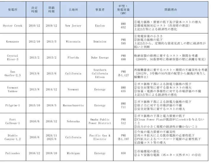 表   1-3  閉鎖が決定した既設炉一覧（2010 年～2016 年） 