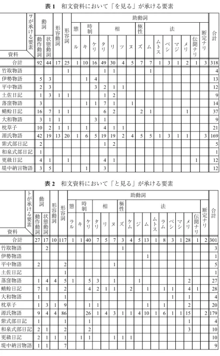 表 1 和文資料において「を見る」が承ける要素 ヲ が 承 け る 要 素 動詞 形容動詞 形容詞 助動詞 合計態時制相極性法断定ナ リ動作 動 詞 状態動詞 ル キ ケリ タ リ リ ツ ヌ ズ ム ムトス ベシ マジ メリ 伝聞ナリ資料 合計 92 44 17 25 1 10 16 49 30 4 5 7 7 1 3 1 2 1 3 318 竹取物語 1 1 1 1 4 伊勢物語 5 3 1 4 13 平中物語 2 3 3 2 1 1 12 土佐日記 1 3 1 1 1 2 9 落窪物語 3 1 1 7