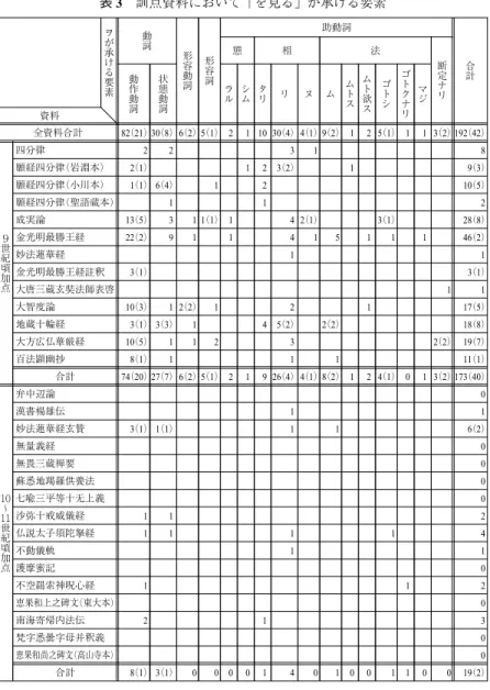 表 3 訓点資料において「を見る」が承ける要素 ヲ が 承 け る 要 素 動詞 形容動詞 形容詞 助動詞 合計態相法断定ナ リ動作 動 詞 状態動詞 ラル シム タリ リ ヌ ム ムトス ムト欲ス ゴトシ ゴトクナ リ マジ 資料 全資料合計 82 （21）30 （8）6 （2）5 （1） 2 1 10 30 （4）4 （1）9 （2） 1 2 5 （1） 1 1 3 （2） 192 （42） ９ 世 紀 頃 加 点 四分律 2 2 3 1 8願経四分律（岩淵本）2（1）12 3（2）19 （3）願経四分