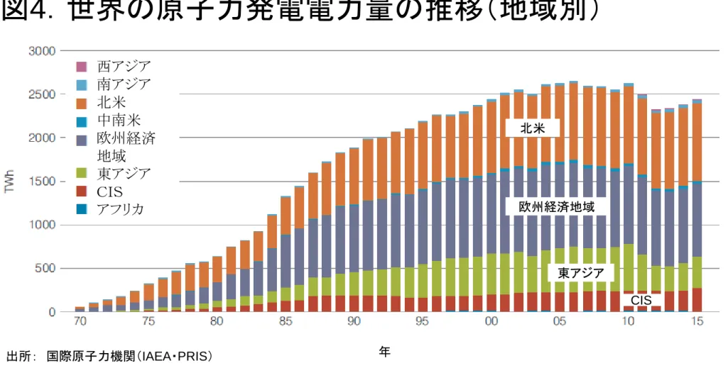 図 4 ．世界の原子力発電電力量の推移（地域別） 出所： 国際原子力機関（IAEA・PRIS） 年西アジア南アジア北米中南米欧州経済地域東アジアＣＩＳアフリカ 北米 欧州経済地域 東アジア CIS 世界の原子力発電電力量は増加し続けてきたが、今世紀に入ると増加は緩やかになった。2011年には、 日本の福島事故やドイツの原子力の段階的廃止により、減少したが、その後は増加しつつある。