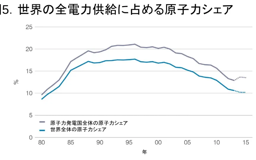 図 5 ．世界の全電力供給に占める原子力シェア 出所： IEA「世界エネルギー見通し2014」、IAEA・PRIS、世界原子力協会（WNA）（2014-15年データ）原子力発電国全体の原子力シェア世界全体の原子力シェア年 世界で現在運転中の原子力発電所を持っているのは31カ国・地域で、世界人口の62％を占めて いる。原子力シェアの減少は主に、ガス火力の増加による。