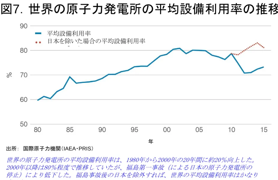図 7 ．世界の原子力発電所の平均設備利用率の推移 平均設備利用率 日本を除いた場合の平均設備利用率 年 出所： 国際原子力機関（IAEA・PRIS） 世界の原子力発電所の平均設備利用率は、1980年から2000年の20年間に約20％向上した。 2000年以降は80％程度で推移していたが、福島第一事故（による日本の原子力発電所の 停止）により低下した。福島事故後の日本を除外すれば、世界の平均設備利用率はかなり 良くなっている。