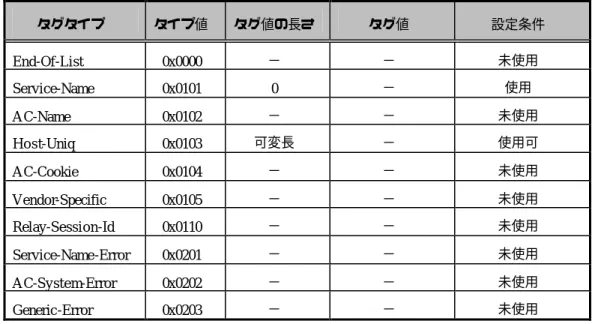 表 3.2  PADI パケットのタグ設定  タグタイプ  タイプ値  タグ値の長さ  タグ値  設定条件  End-Of-List  0x0000  −  −  未使用  Service-Name   0x0101  0  −  使用  A C-Name   0x0102  −  −  未使用  H o s t-Uniq   0x0103  可変長  −  使用可  A C-Cookie   0x0104  −  −  未使用  Vendor-Specific   0x0105  −  −  未使用  R