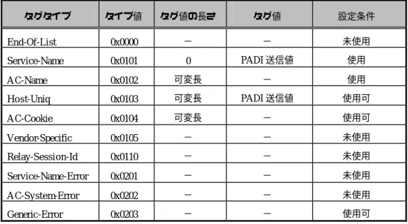 表 3.3  PADO パケットのタグ設定  タグタイプ  タイプ値  タグ値の長さ  タグ値  設定条件  End-Of-List  0x0000  −  −  未使用  Service-Name   0x0101  0  PADI 送信値  使用  A C-Name   0x0102  可変長  −  使用  H o s t-Uniq   0x0103  可変長  PADI 送信値  使用可  A C-Cookie   0x0104  可変長  −  使用可  Vendor-Specific   0x0