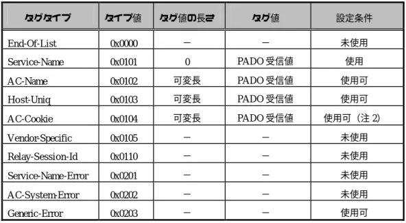 表 3.4  PADR パケットのタグ設定  タグタイプ  タイプ値  タグ値の長さ  タグ値  設定条件  End-Of-List  0x0000  −  −  未使用  Service-Name   0x0101  0  PADO 受信値  使用  A C-Name   0x0102  可変長  PADO 受信値  使用可  H o s t-Uniq   0x0103  可変長  PADO 受信値  使用可  A C-Cookie   0x0104  可変長  PADO 受信値  使用可（注 2）  V