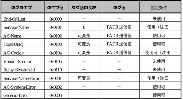表 3.5  PADS パケットのタグ設定  タグタイプ  タイプ値  タグ値の長さ  タグ値  設定条件  End-Of-List  0x0000  −  −  未使用  Service-Name   0x0101  0  PADR 送信値  使用（注 3）  A C-Name   0x0102  可変長  PADR 送信値  使用可  H o s t-Uniq   0x0103  可変長  PADR 送信値  使用可  A C-Cookie   0x0104  可変長  PADR 送信値  使用可（注 
