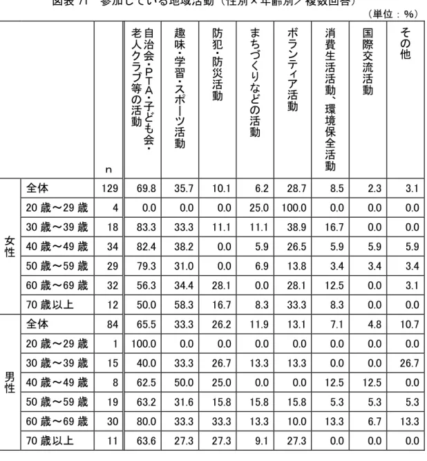 図表 71 参加 い 地域活動 性別× 齢別 複数回答 単 ％         ｎ  自治会ＰＴＡ子会老人クブ等活動 趣味学習スツ活動 防犯防災活動 まちく活動 ンテ活動 消費生活活動、環境保全活動 国際交流活動 そ 女 性 全体  129  69.8  35.7  10.1  6.2  28.7  8.5  2.3  3.1 20歳～29 歳 4 0.0 0.0 0.0 25.0 100.0 0.0 0.0 0.0 30歳～39 歳 18 83.3 33.3 11.1 11.1 38.9 16.7 0.0