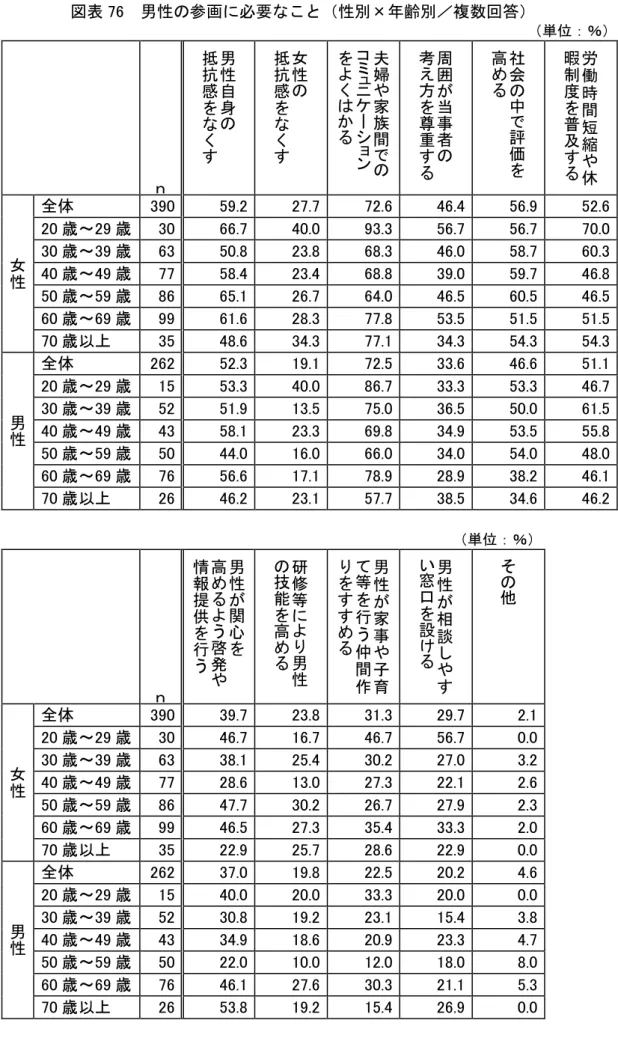 図表 76 男性 参 必要 性別× 齢別 複数回答 単 ％     ｎ 男性自身抵抗感をくす 女性抵抗感をくす 夫婦や家族間コミュニケションをく 周囲当事者考え方を尊す 社会中評価を高 労働時間短縮や休暇制度を普及す 女 性 全体  390  59.2  27.7  72.6  46.4  56.9  52.6 20歳～29 歳 30 66.7 40.0 93.3 56.7 56.7 70.0 30歳～39 歳 63 50.8 23.8 68.3 46.0 58.7 60.3 40歳～49 歳 77 58.