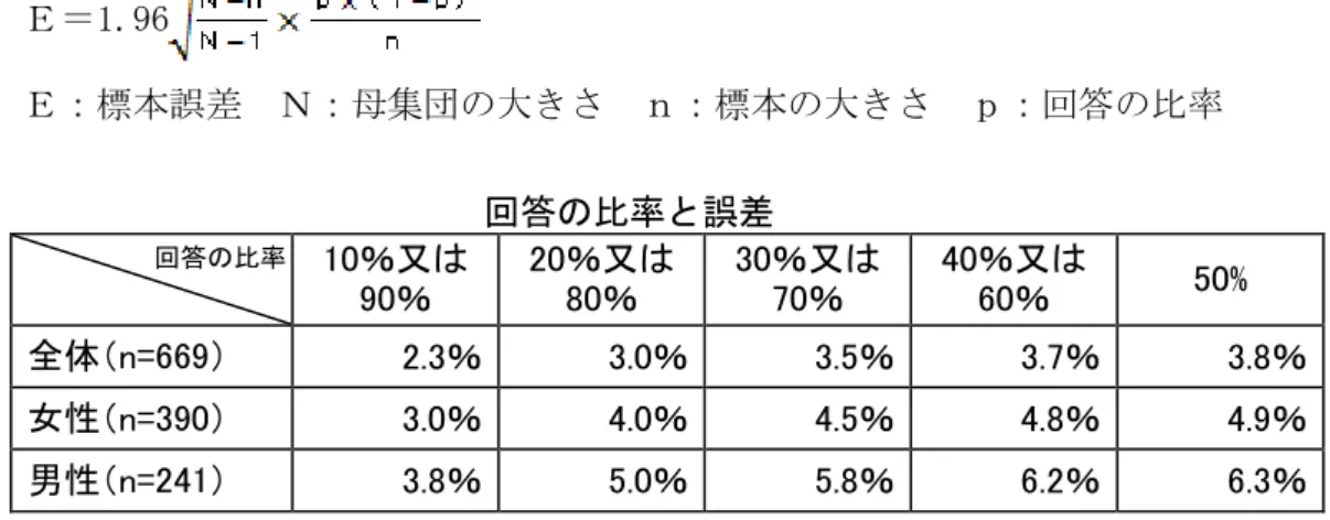表 中 ％ 数 以 第 四捨五入 い 単純回答 質問 選択肢 ○ 付 あ 合計 100 ％ い場合 あ 複数回答 質問 選択肢 複数 選 ○ 付 場合 回答者総数 対 割合 示 い 中 選択肢 原則 調査票 表現 用い 長 う 場 合 要約 表 い 場合 あ 本調査 20 以 市民 皆 無作 調査対象者 選 い う標本調査 方法 用い い 調査結果 統計 誤差 標本誤差 生 場合 あ 95 ％ 確率 標本誤差 求 式 求 ＝ 1.96 標本誤差 Ｎ 母 団 大 ｎ 標本 大 ｐ 回答 比率 回答 比率 誤差
