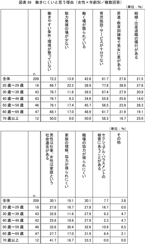図表 89 働 い 思う理由 女性× 齢別 複数回答 単 ％     ｎ 働やすい条件環境整いい 能力揮場少い 働く場限れい 育児施設サビス十分い 昇進教育訓練等男女差あ 結婚出産退職慣行あ 全体  209  72.2  13.9  42.6  61.7  27.8  21.5  20 歳～29 歳  18  66.7  22.2  38.9  77.8  38.9  27.8  30 歳～39 歳  43  76.7  11.6  39.5  67.4  27.9  20.9  40 歳～49 歳  43